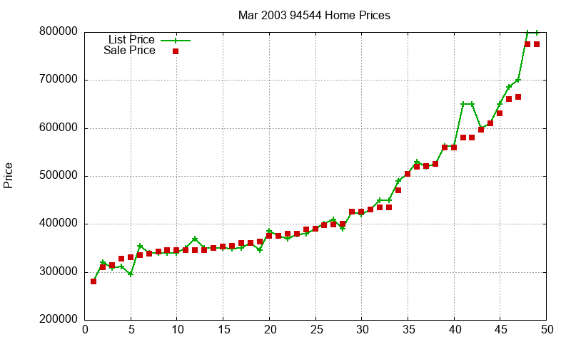 94544 Homes Just Sold 2003-03