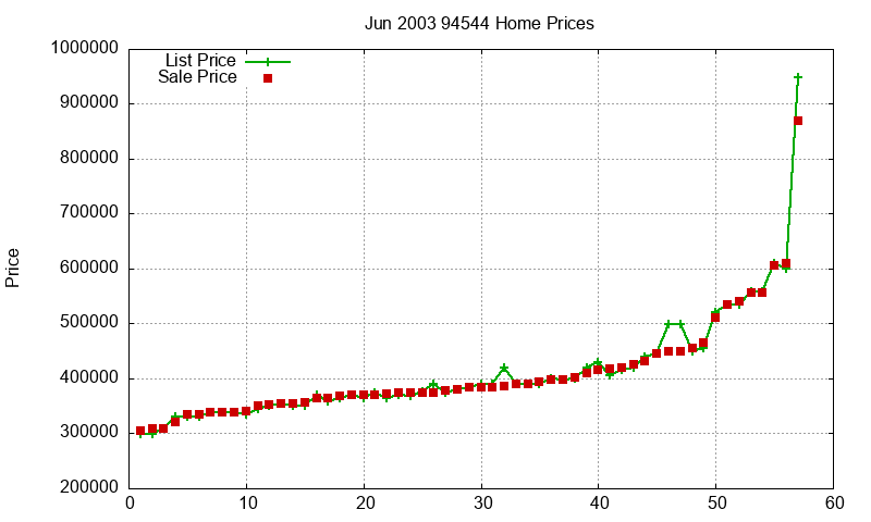 94544 Homes Just Sold 2003-06 94544 Homes Just Sold 2003-06