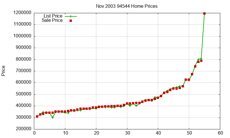 94544 Homes Just Sold 2003-11 94544 Homes Just Sold 2003-11
