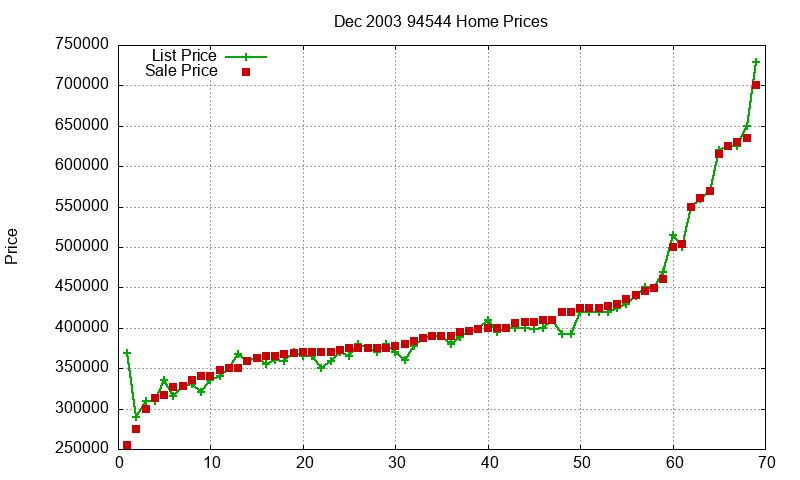 94544 Homes Just Sold 2003-12 94544 Homes Just Sold 2003-12