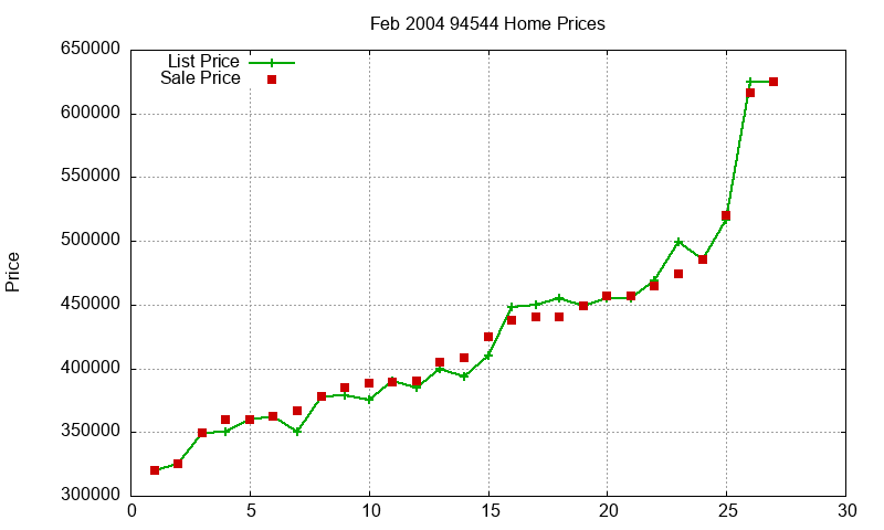 94544 Homes Just Sold 2004-02 94544 Homes Just Sold 2004-02