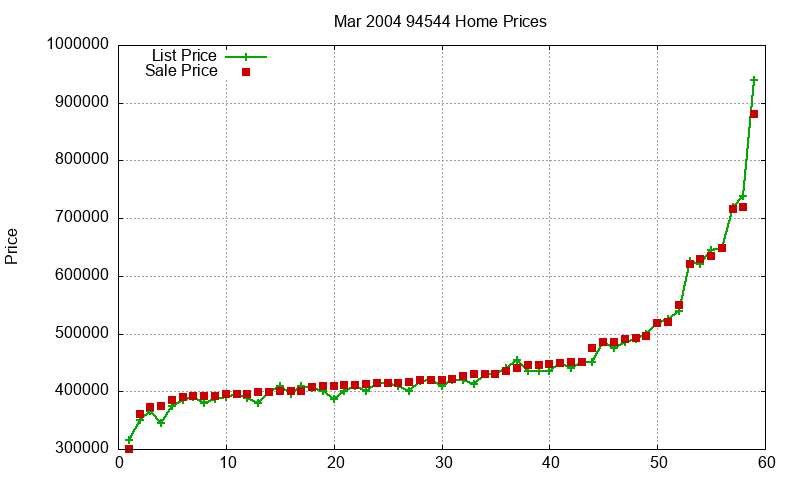 94544 Homes Just Sold 2004-03