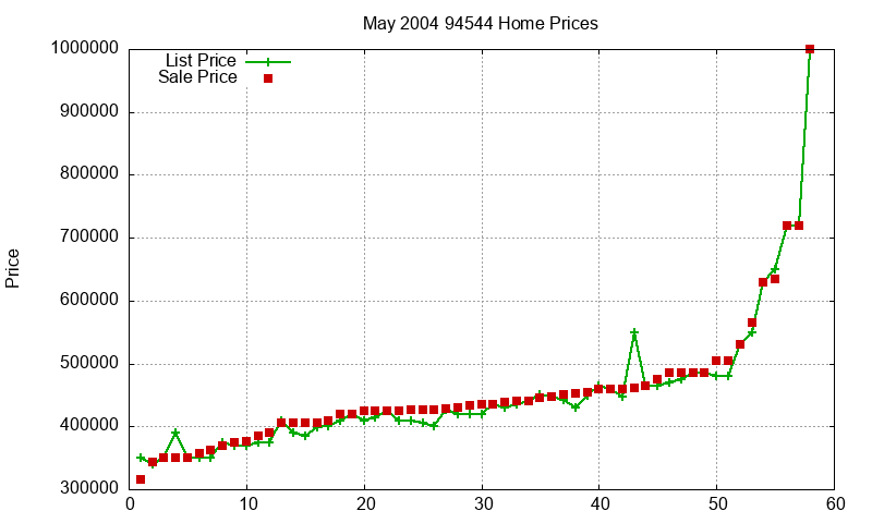 94544 Homes Just Sold 2004-05