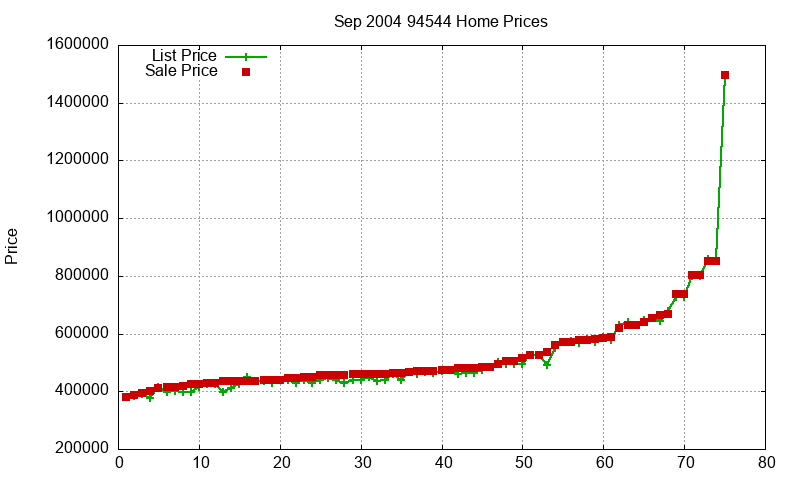 94544 Homes Just Sold 2004-09 94544 Homes Just Sold 2004-09
