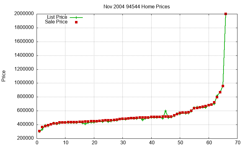 94544 Homes Just Sold 2004-11