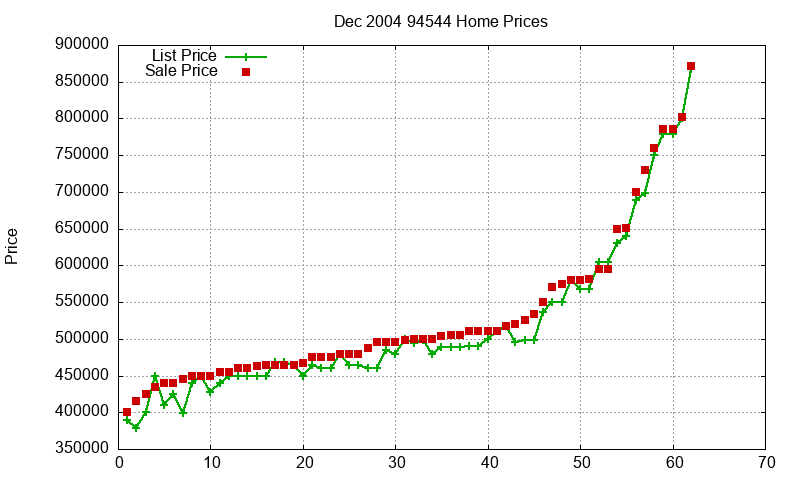 94544 Homes Just Sold 2004-12