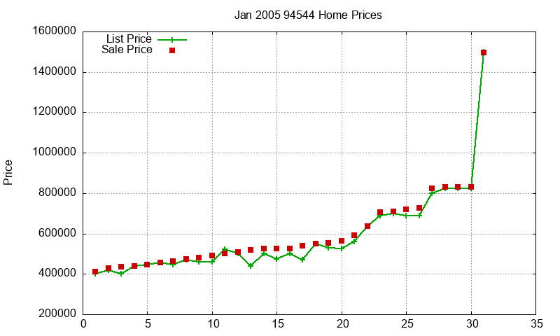 94544 Homes Just Sold 2005-01
