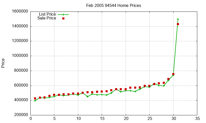 94544 Homes Just Sold 2005-02