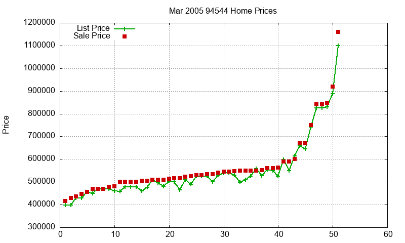 94544 Homes Just Sold 2005-03 94544 Homes Just Sold 2005-03