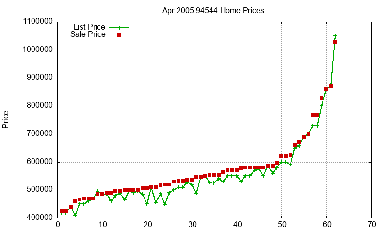 94544 Homes Just Sold 2005-04 94544 Homes Just Sold 2005-04