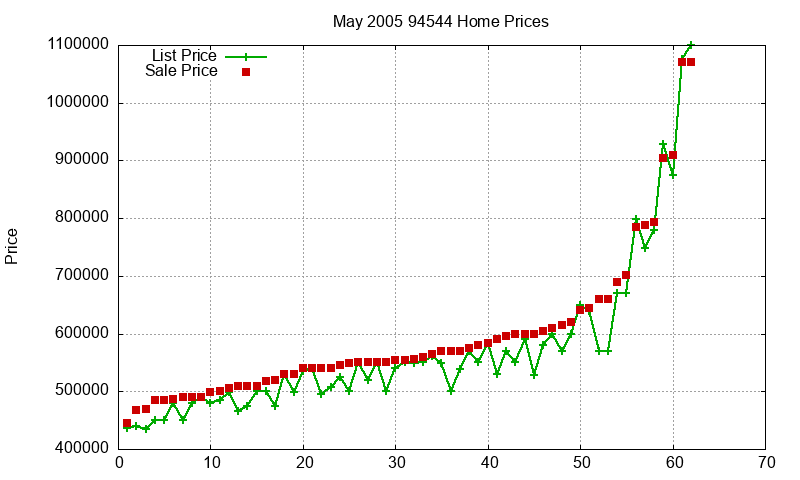 94544 Homes Just Sold 2005-05