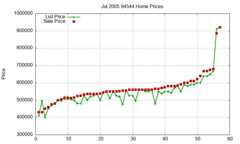 94544 Homes Just Sold 2005-07