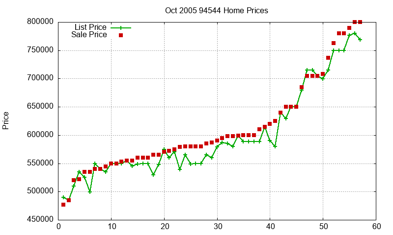 94544 Homes Just Sold 2005-10 94544 Homes Just Sold 2005-10