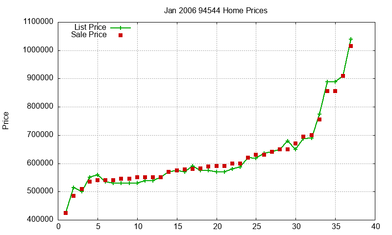 94544 Homes Just Sold 2006-01