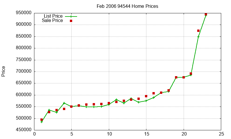 94544 Homes Just Sold 2006-02 94544 Homes Just Sold 2006-02