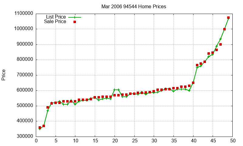 94544 Homes Just Sold 2006-03 94544 Homes Just Sold 2006-03