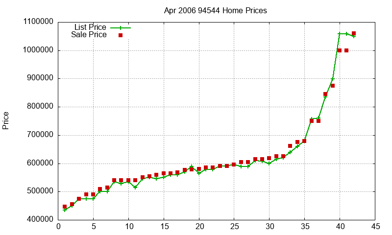 94544 Homes Just Sold 2006-04 94544 Homes Just Sold 2006-04