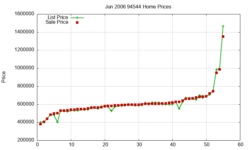 94544 Homes Just Sold 2006-06 94544 Homes Just Sold 2006-06
