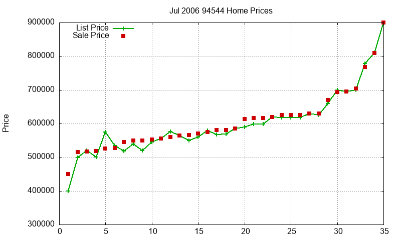 94544 Homes Just Sold 2006-07