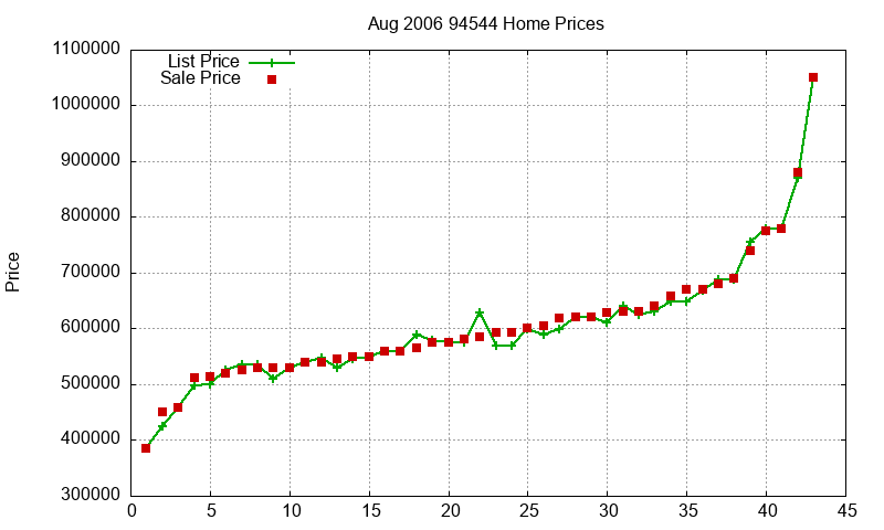 94544 Homes Just Sold 2006-08