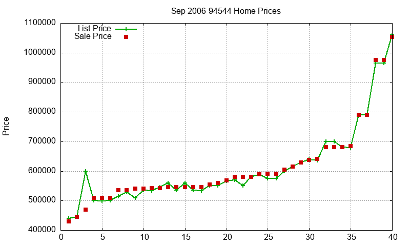 94544 Homes Just Sold 2006-09 94544 Homes Just Sold 2006-09