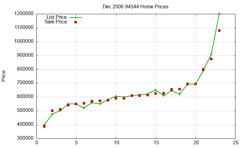 94544 Homes Just Sold 2006-12 94544 Homes Just Sold 2006-12
