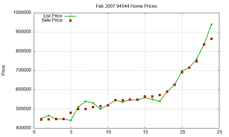 94544 Homes Just Sold 2007-02