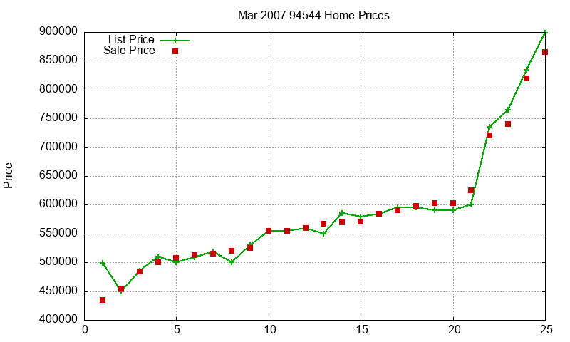 94544 Homes Just Sold 2007-03 94544 Homes Just Sold 2007-03