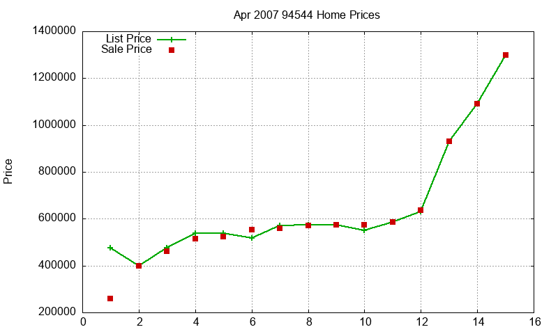 94544 Homes Just Sold 2007-04