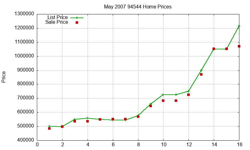 94544 Homes Just Sold 2007-05 94544 Homes Just Sold 2007-05