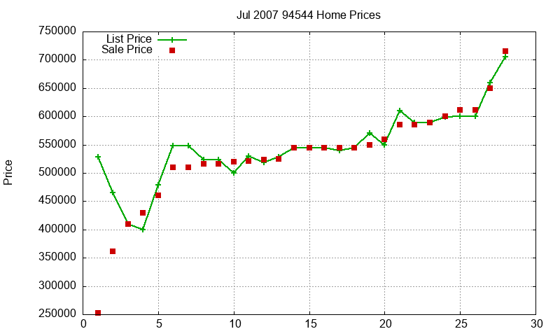 94544 Homes Just Sold 2007-07