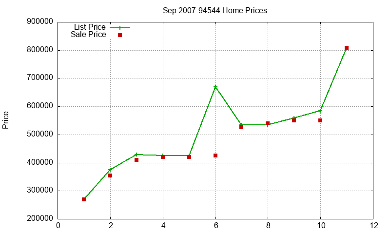 94544 Homes Just Sold 2007-09 94544 Homes Just Sold 2007-09