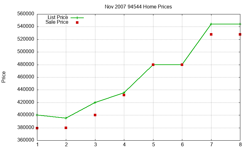 94544 Homes Just Sold 2007-11 94544 Homes Just Sold 2007-11