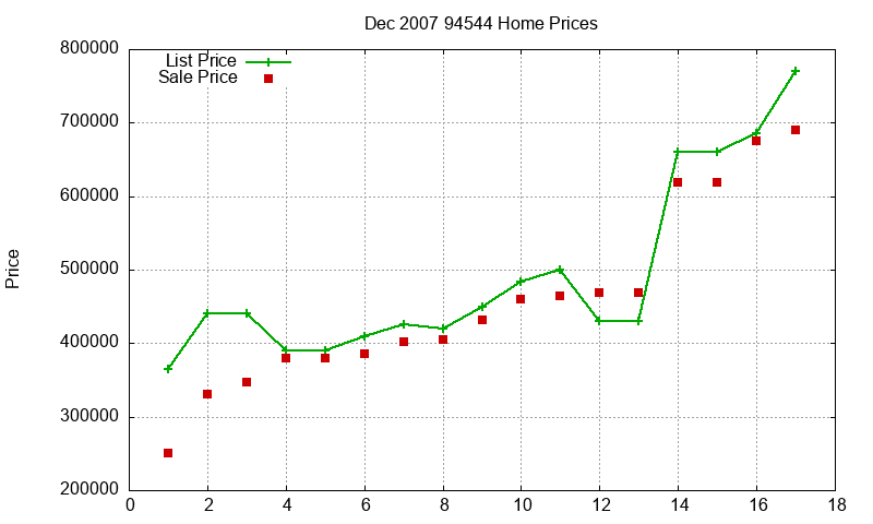 94544 Homes Just Sold 2007-12 94544 Homes Just Sold 2007-12