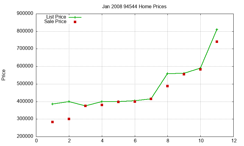 94544 Homes Just Sold 2008-01