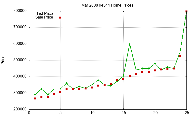 94544 Homes Just Sold 2008-03