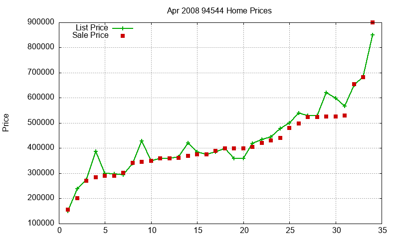 94544 Homes Just Sold 2008-04