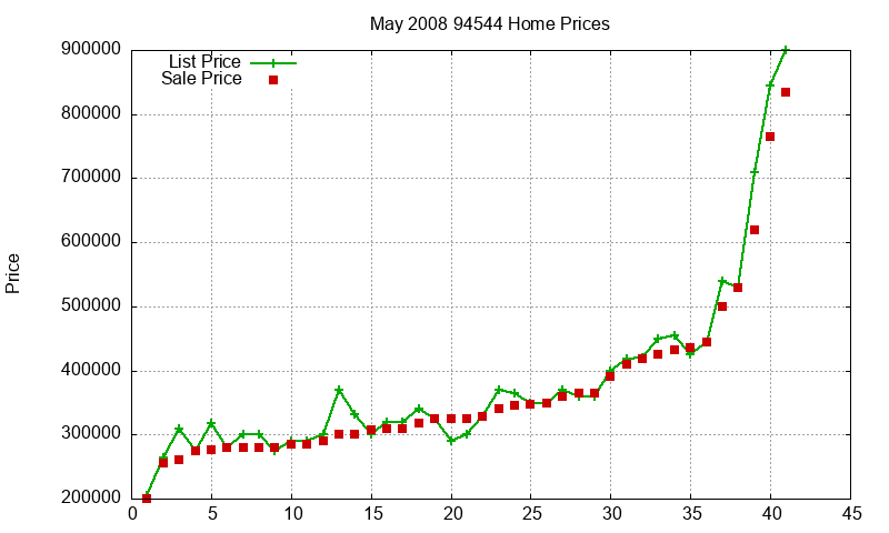 94544 Homes Just Sold 2008-05 94544 Homes Just Sold 2008-05