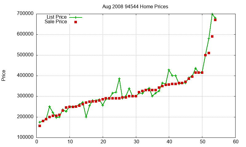 94544 Homes Just Sold 2008-08 94544 Homes Just Sold 2008-08