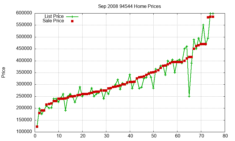 94544 Homes Just Sold 2008-09