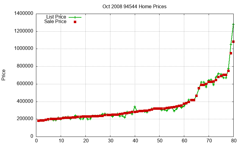 94544 Homes Just Sold 2008-10 94544 Homes Just Sold 2008-10