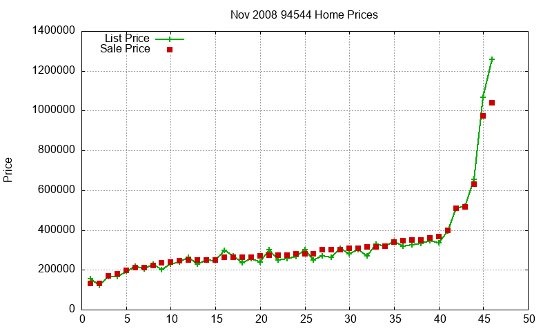 94544 Homes Just Sold 2008-11 94544 Homes Just Sold 2008-11
