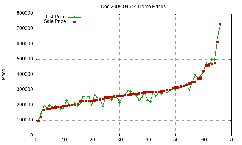 94544 Homes Just Sold 2008-12 94544 Homes Just Sold 2008-12