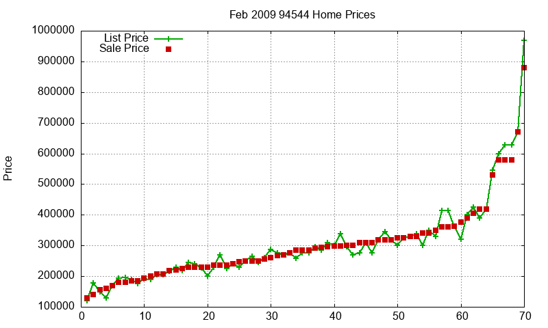 94544 Homes Just Sold 2009-02 94544 Homes Just Sold 2009-02