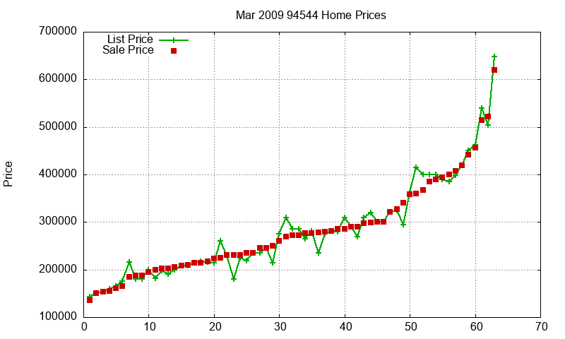 94544 Homes Just Sold 2009-03