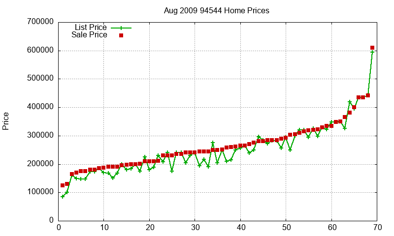 94544 Homes Just Sold 2009-08 94544 Homes Just Sold 2009-08
