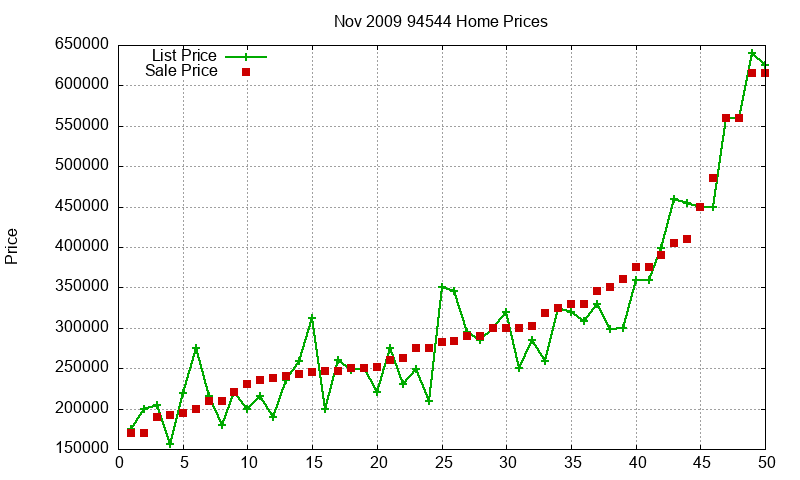 94544 Homes Just Sold 2009-11 94544 Homes Just Sold 2009-11
