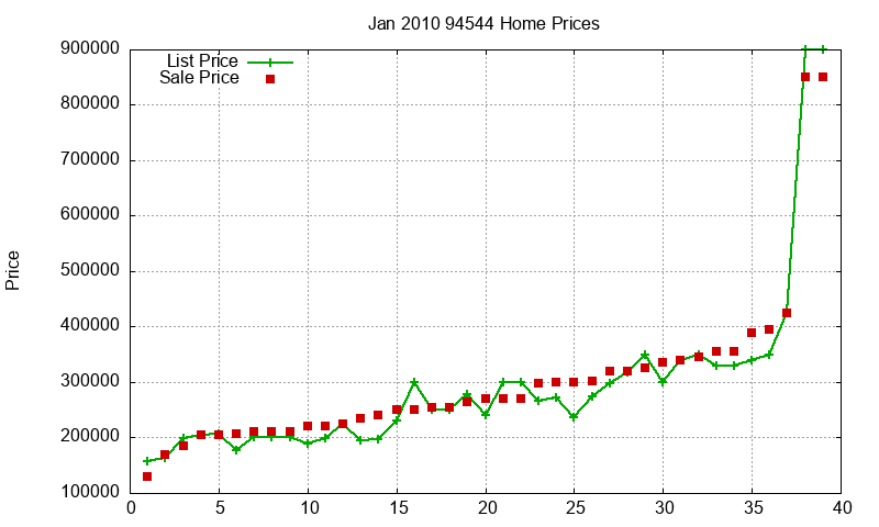 94544 Homes Just Sold 2010-01 94544 Homes Just Sold 2010-01