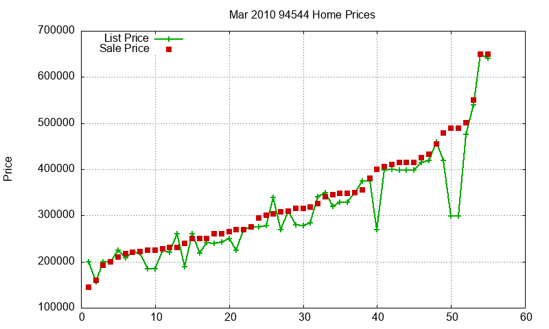 94544 Homes Just Sold 2010-03 94544 Homes Just Sold 2010-03