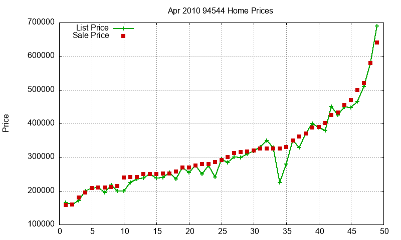 94544 Homes Just Sold 2010-04